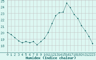 Courbe de l'humidex pour Roissy (95)