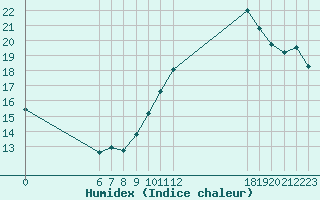 Courbe de l'humidex pour Jan (Esp)