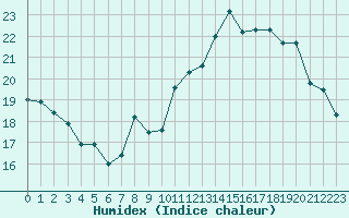 Courbe de l'humidex pour Ploudalmezeau (29)