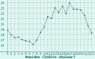 Courbe de l'humidex pour Angers-Beaucouz (49)