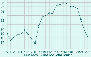 Courbe de l'humidex pour Angers-Beaucouz (49)