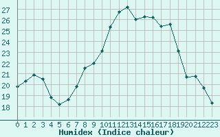 Courbe de l'humidex pour Cap Corse (2B)