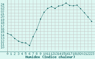 Courbe de l'humidex pour Koksijde (Be)