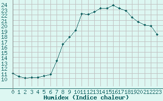 Courbe de l'humidex pour Padenstedt (Pony-Par