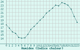 Courbe de l'humidex pour Pomrols (34)