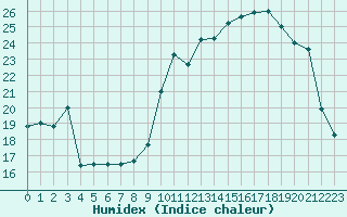 Courbe de l'humidex pour Mirebeau (86)