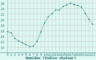 Courbe de l'humidex pour Poitiers (86)