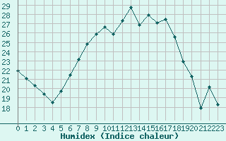 Courbe de l'humidex pour Hoyerswerda