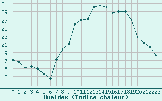 Courbe de l'humidex pour San Casciano di Cascina (It)