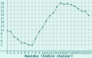 Courbe de l'humidex pour Grenoble/St-Etienne-St-Geoirs (38)