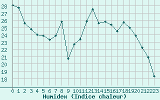 Courbe de l'humidex pour Clermont-Ferrand (63)