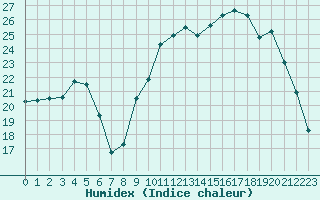 Courbe de l'humidex pour Berson (33)