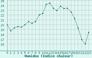 Courbe de l'humidex pour Melle (Be)