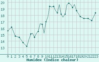 Courbe de l'humidex pour Scilly - Saint Mary's (UK)