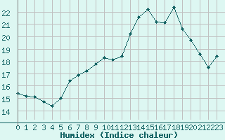 Courbe de l'humidex pour Pully-Lausanne (Sw)