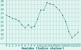 Courbe de l'humidex pour Leucate (11)