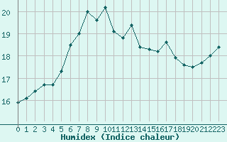 Courbe de l'humidex pour Storoen