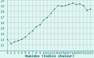 Courbe de l'humidex pour Le Havre - Octeville (76)