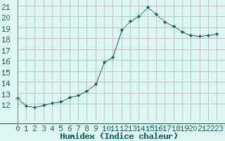 Courbe de l'humidex pour Sorgues (84)