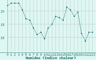 Courbe de l'humidex pour le bateau AMOUK06