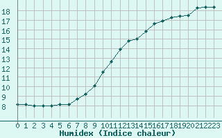 Courbe de l'humidex pour Forceville (80)