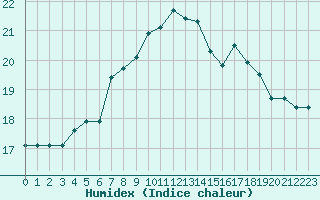 Courbe de l'humidex pour Crosby