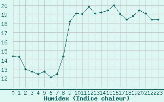 Courbe de l'humidex pour Dieppe (76)