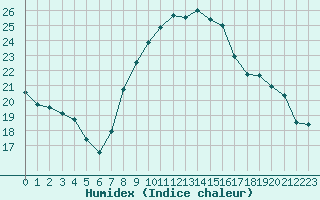 Courbe de l'humidex pour Humain (Be)