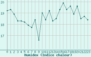 Courbe de l'humidex pour La Rochelle - Le Bout Blanc (17)