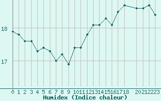 Courbe de l'humidex pour la bouée 6200094