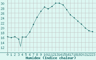 Courbe de l'humidex pour Aydin