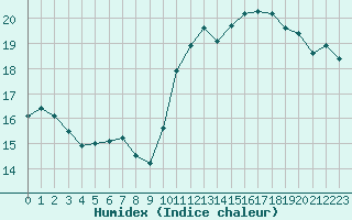 Courbe de l'humidex pour Cap Gris-Nez (62)