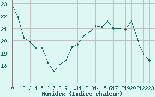 Courbe de l'humidex pour Dieppe (76)