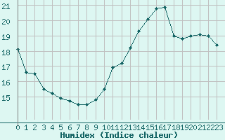 Courbe de l'humidex pour Alenon (61)