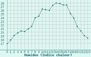 Courbe de l'humidex pour Locarno-Magadino