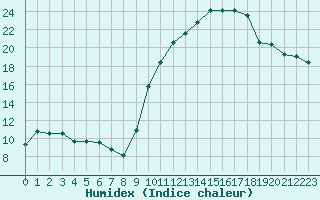 Courbe de l'humidex pour Anvers (Be)