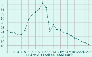 Courbe de l'humidex pour Rimnicu Vilcea