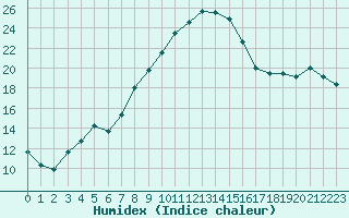 Courbe de l'humidex pour Twenthe (PB)