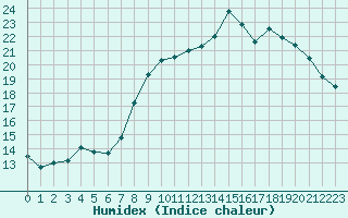 Courbe de l'humidex pour Koksijde (Be)