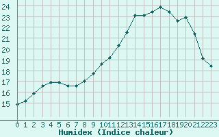 Courbe de l'humidex pour Cambrai / Epinoy (62)