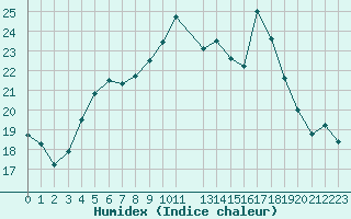 Courbe de l'humidex pour Faaroesund-Ar