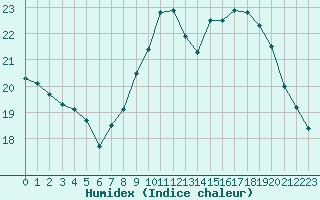 Courbe de l'humidex pour Corsept (44)