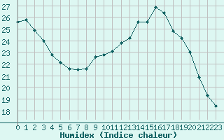 Courbe de l'humidex pour Toulouse-Francazal (31)