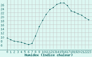 Courbe de l'humidex pour Recoubeau (26)