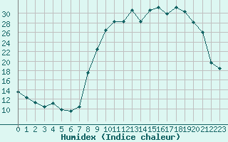 Courbe de l'humidex pour Tarbes (65)