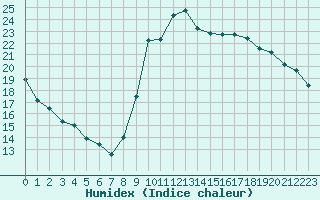 Courbe de l'humidex pour Marseille - Saint-Loup (13)