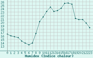 Courbe de l'humidex pour Aurillac (15)