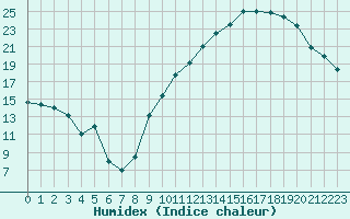 Courbe de l'humidex pour Rodez (12)