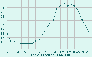 Courbe de l'humidex pour Lorient (56)