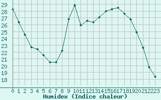 Courbe de l'humidex pour Thoiras (30)